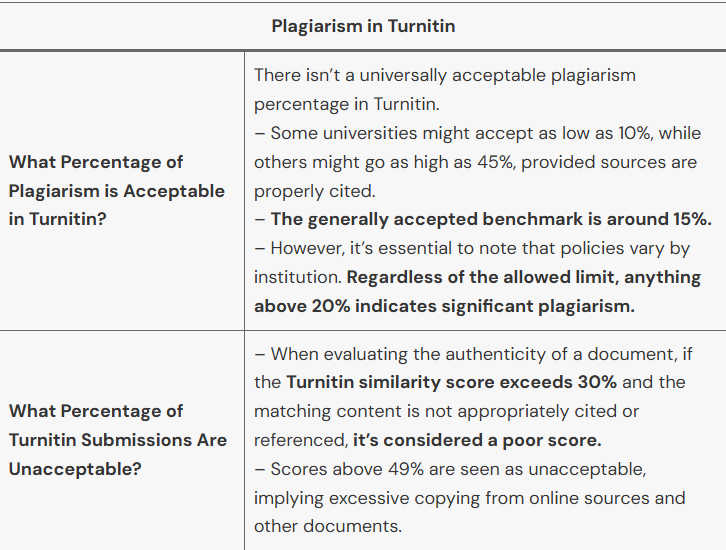 acceptable plagiarism Turnitin