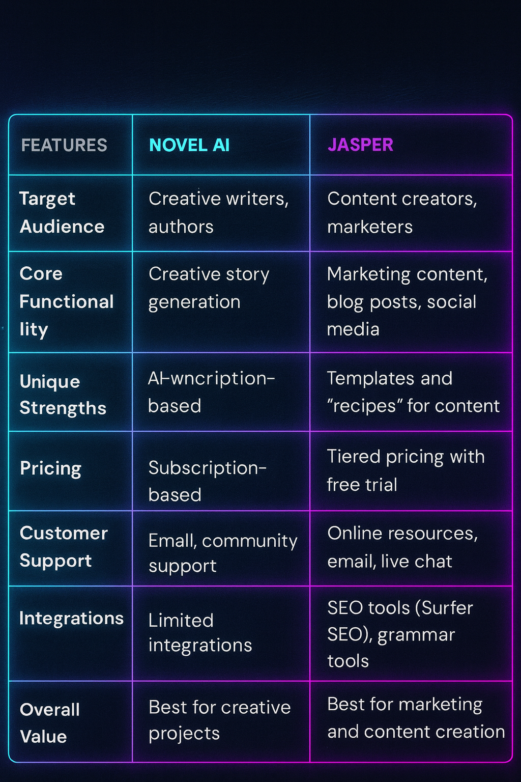 Novel AI vs Jasper