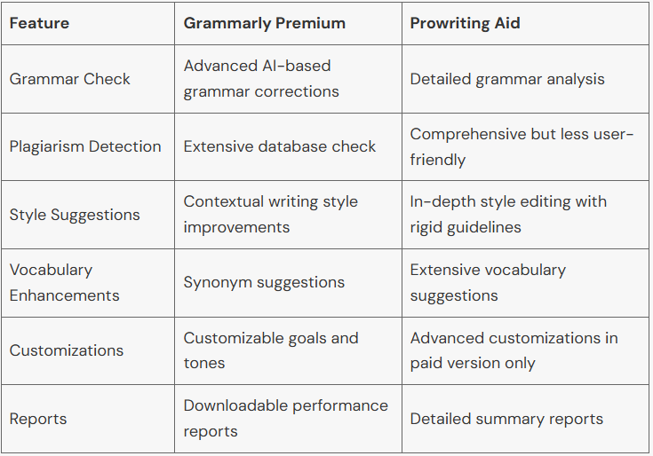 grammarly premium vs prowritingaid comprehensive comparison